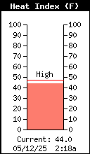 Current Outside Heat Index