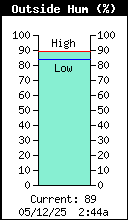 Current Outside Humidity