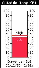 Current Outside Temperature