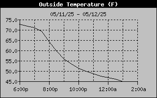 Outside Temp History