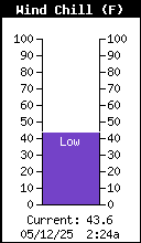 Current Wind Chill