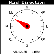 Current Wind Direction