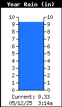 Yearly Total Rain